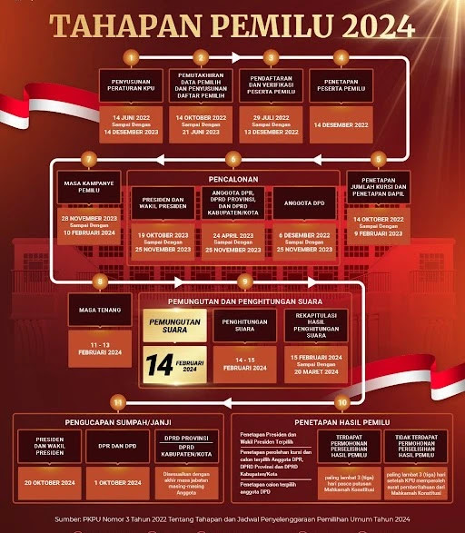 Tahapan Pemilu 2024 berdasarkan PKPU Nomor 3 Tahun 2022